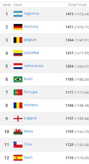 Ranking Fifa (Foto: Reprodução)