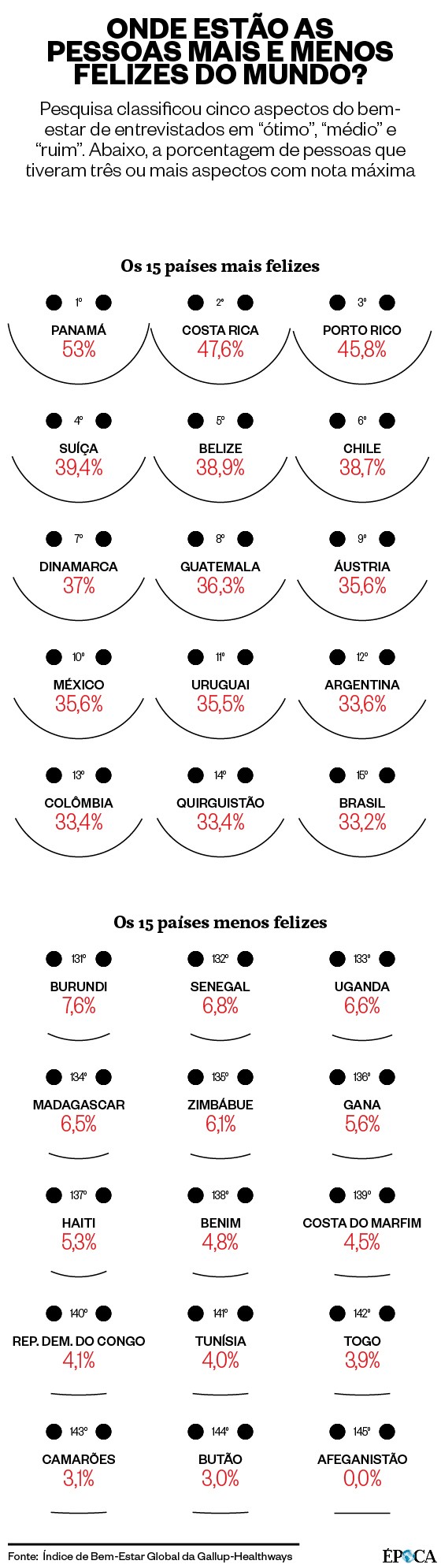 Infográfico sobre países mais e menos felizes  (Foto: época )