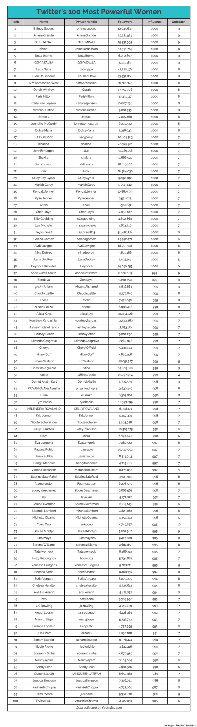 mais influentes Britney Spears é eleita a mulher mais influente do Twitter