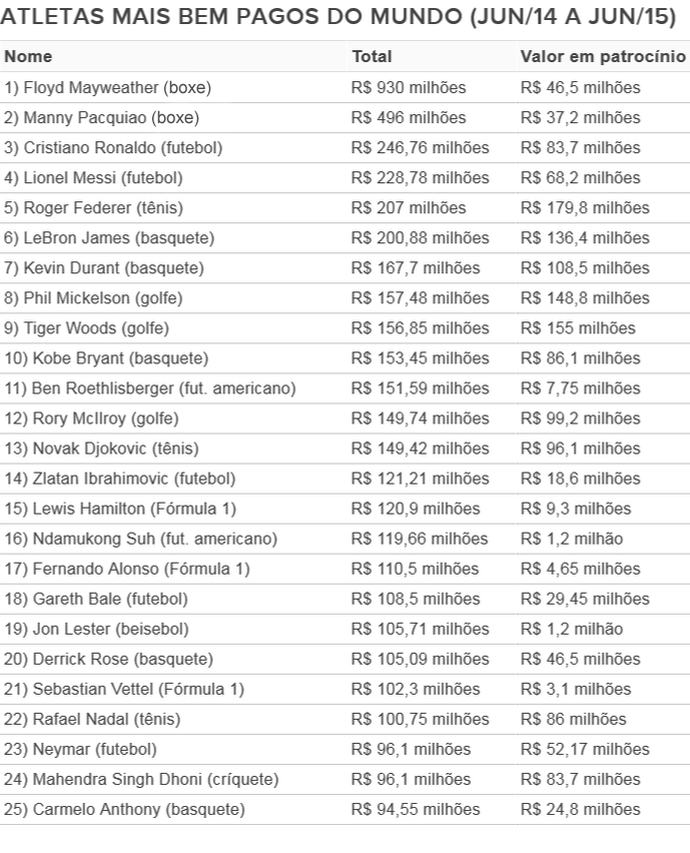 tabela atletas mais bem pagos do mundo no esporte (Foto: Editoria de Arte)