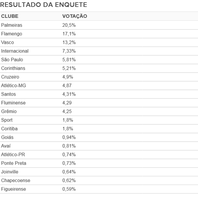 Resultado enquete "Seleção SporTV"; quem vai ser campeão brasileiro (Foto: SporTV)