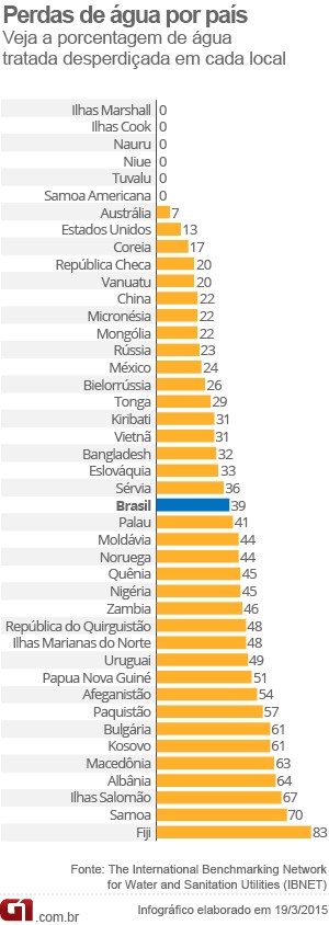 Perda de água por país (Foto: Editoria de Arte/G1)