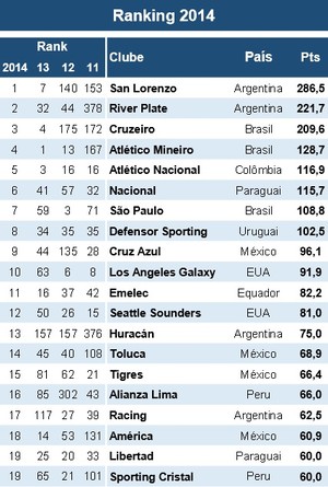 Ranking das Américas (Foto: Reprodução)